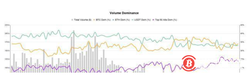 随着比特币继续横向交易，其交易量正转向假币市场