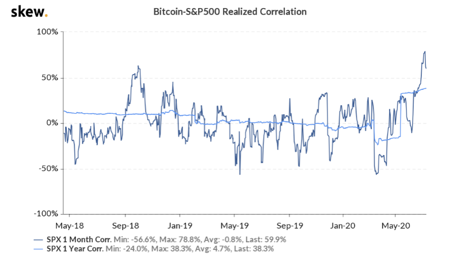 数据点评：近半年来，比特币与传统资产的相关性越来越强