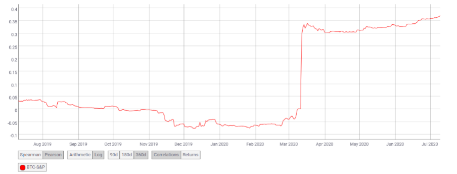 数据点评：近半年来，比特币与传统资产的相关性越来越强2