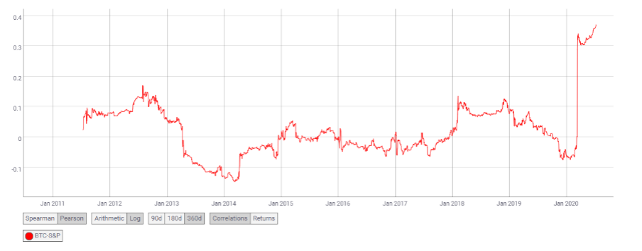 数据点评：近半年来，比特币与传统资产的相关性越来越强4