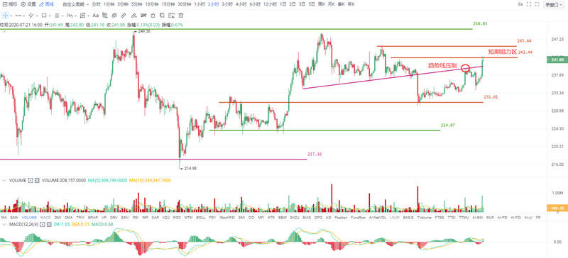 Okex投资研究：比特币一周后“兴奋”。比特币退出整合的可能性有多大？1