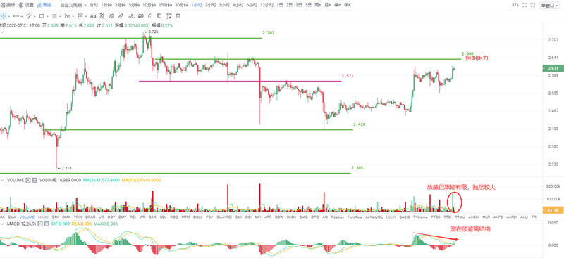 Okex投资研究：比特币一周后“兴奋”。比特币退出整合的可能性有多大？2