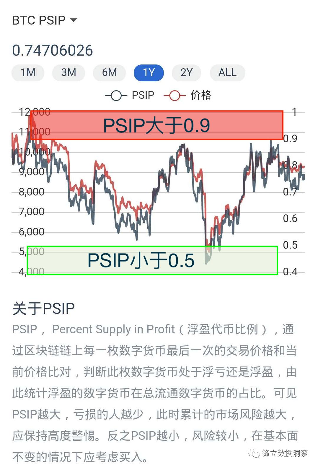 从链上数据看数字货币的投资周期：PSIP和nupl