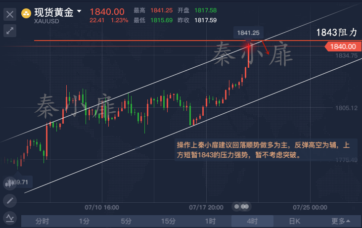 秦小扉：黄金为何暴涨？午夜黄金还会跌吗？空单在线解套！2