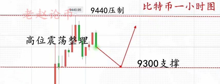 老赵论币:7.22比特币行情多头吹起号角,深套空单如何安稳出局?3 老赵论币:7.22比特币行情多头吹起号角,深套空单如何安稳出局?3