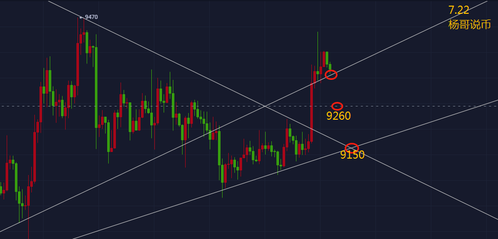 【杨哥说币】7.22-BTC反弹力度减弱，日内回调为主，防止画门行情爆多！