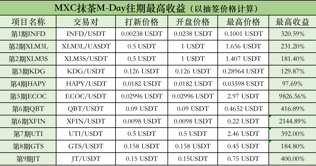 MXC Matcha成为defi的主战场，M-day项目第10期PLT于7月25日强势登陆