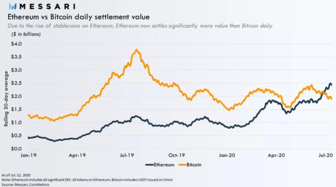 稳定货币的使用和defi的兴起使以太坊成为最常用的区块链