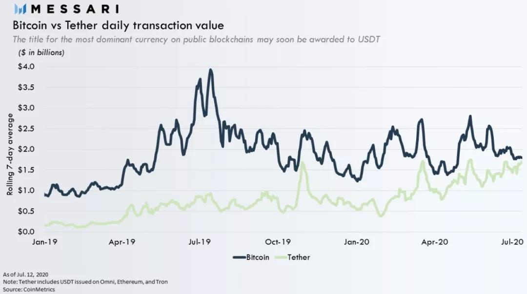 稳定货币的使用和defi的兴起使以太坊成为最常用的区块链1