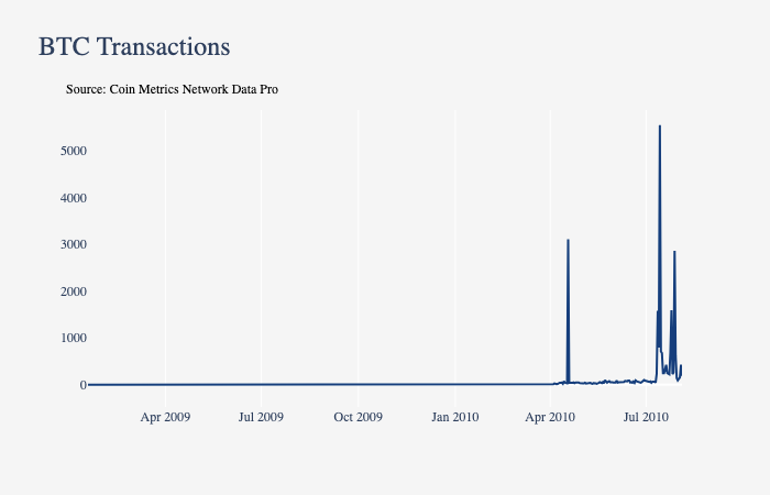 比特币实物？追溯BTC的早期历史早期交易所结论网络亮点市场数据解释