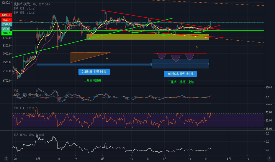 看盘日记0723，BTC形态分析