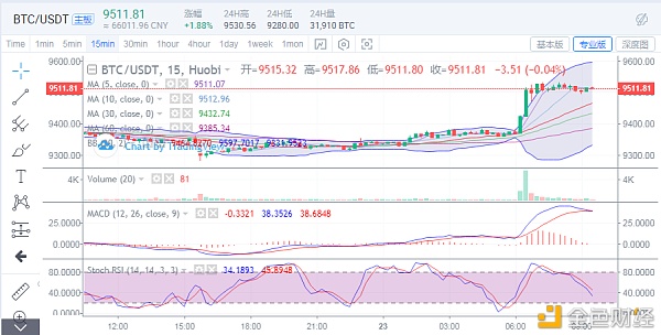 佐斯：7.23比特币上涨破位9500二次上冲点位在哪？