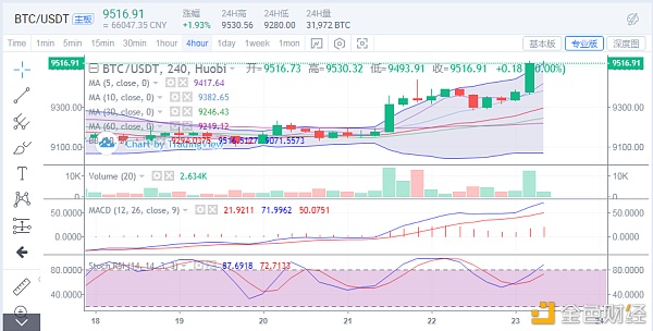 佐斯：7.23比特币上涨破位9500二次上冲点位在哪？1