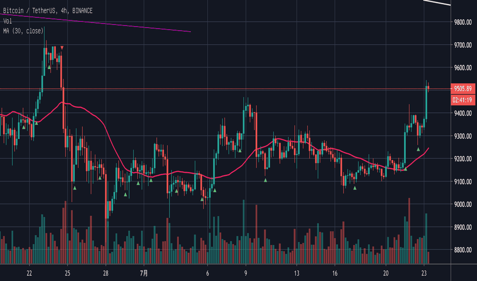 7月23日比特币行情：短期多头确认, 等待中期多头的开启