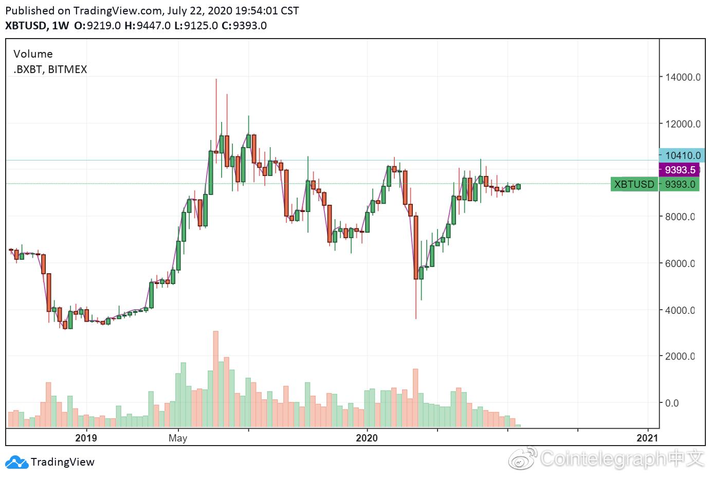 数据分析师：三大关键指标显示比特币新牛市走势开始