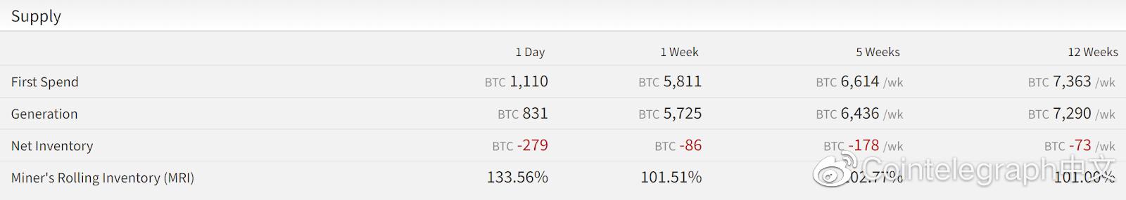 数据分析师：三大关键指标显示比特币新牛市走势开始1