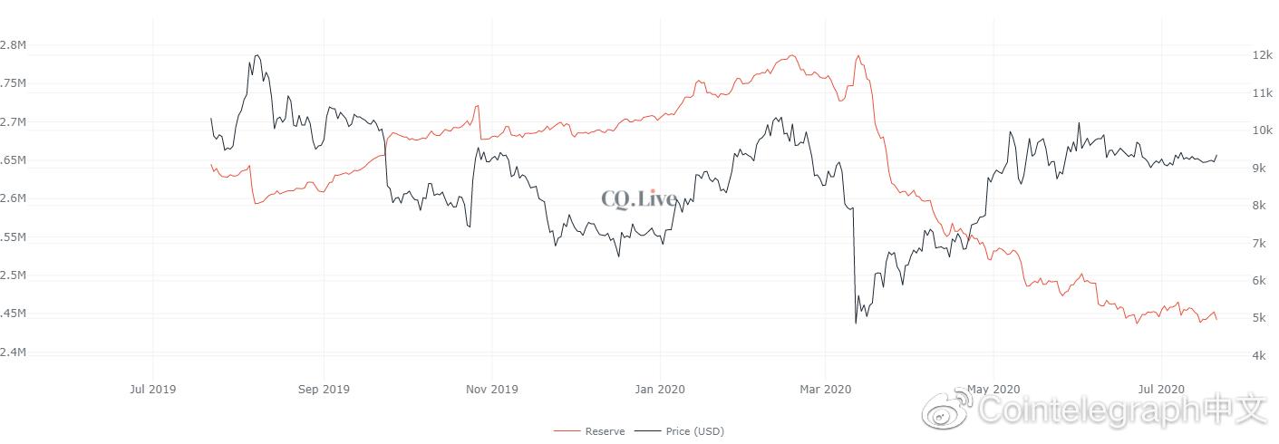 数据分析师：三大关键指标显示比特币新牛市走势开始3