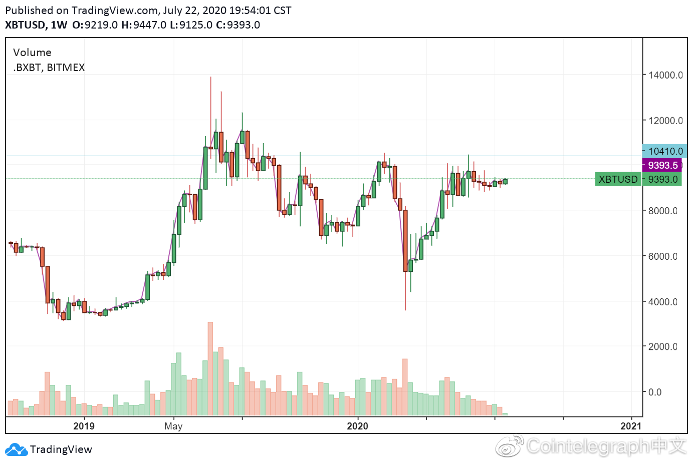 三大关键指标显示：比特币牛市已经开始？