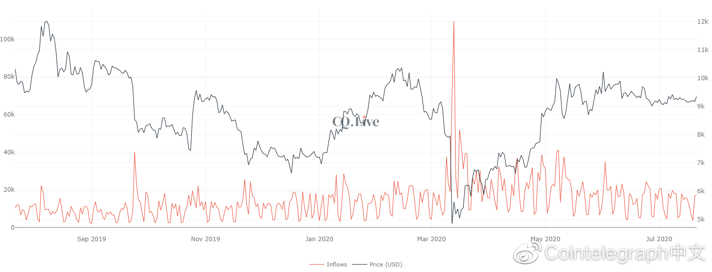 三大关键指标显示：比特币牛市已经开始？2