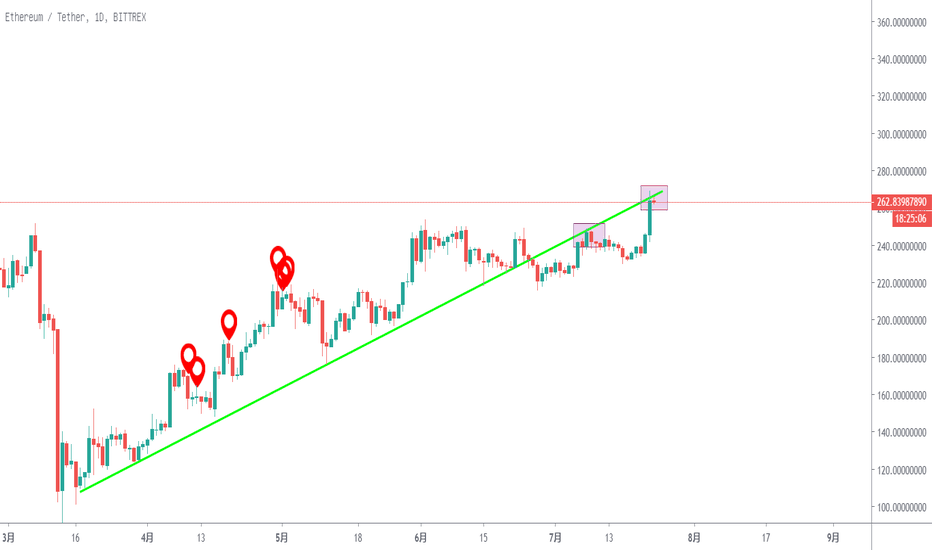 8号突破失败后，ETH本月第二次调整大周期趋势线