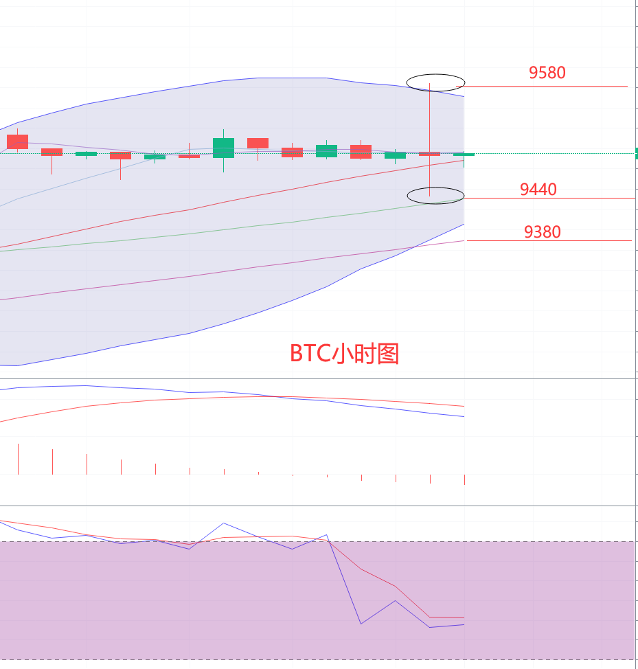雷凯趋势:比特币晚间上下插针 夜间操作注意风控1 雷凯趋势:比特币晚间上下插针 夜间操作注意风控1