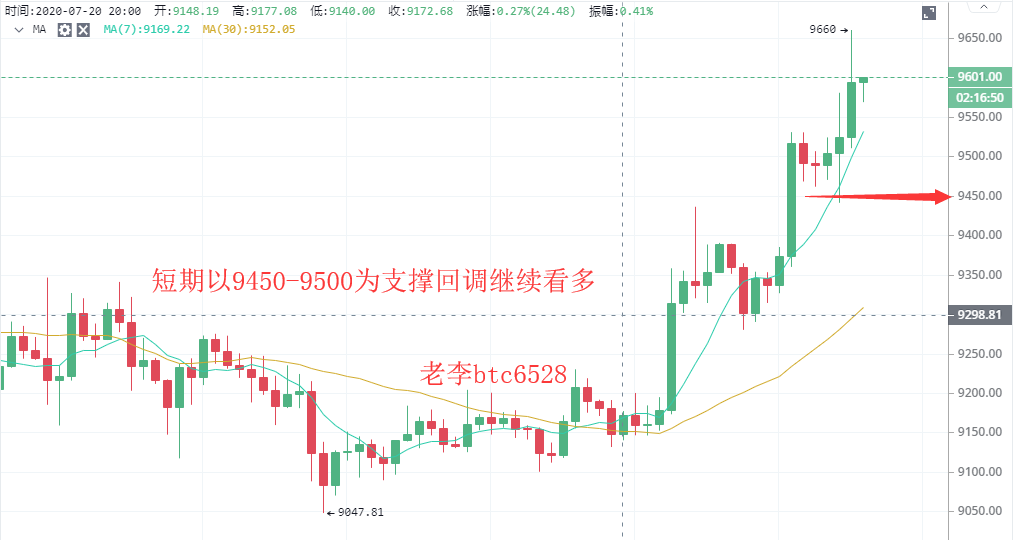 老李谈货币：7.24btc早市分析及操作建议