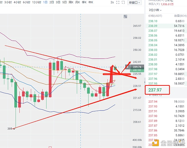 区块链文波：BTC馅饼已经到了进一步上升的关键点，我们如何看待？2