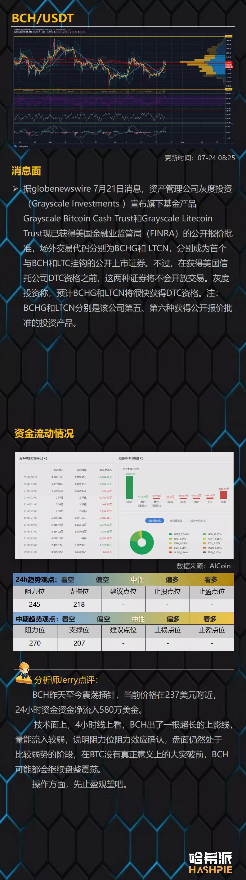 Eth继续单独上涨，市场能持续多久？5