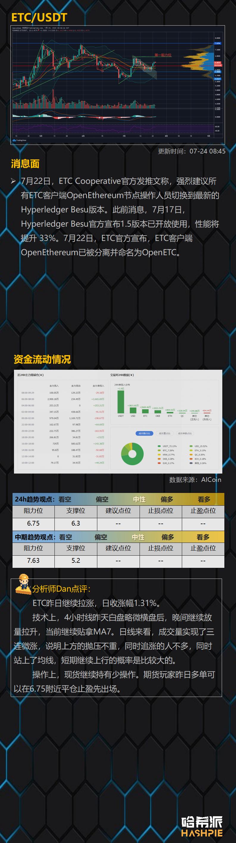 Eth继续单独上涨，市场能持续多久？7