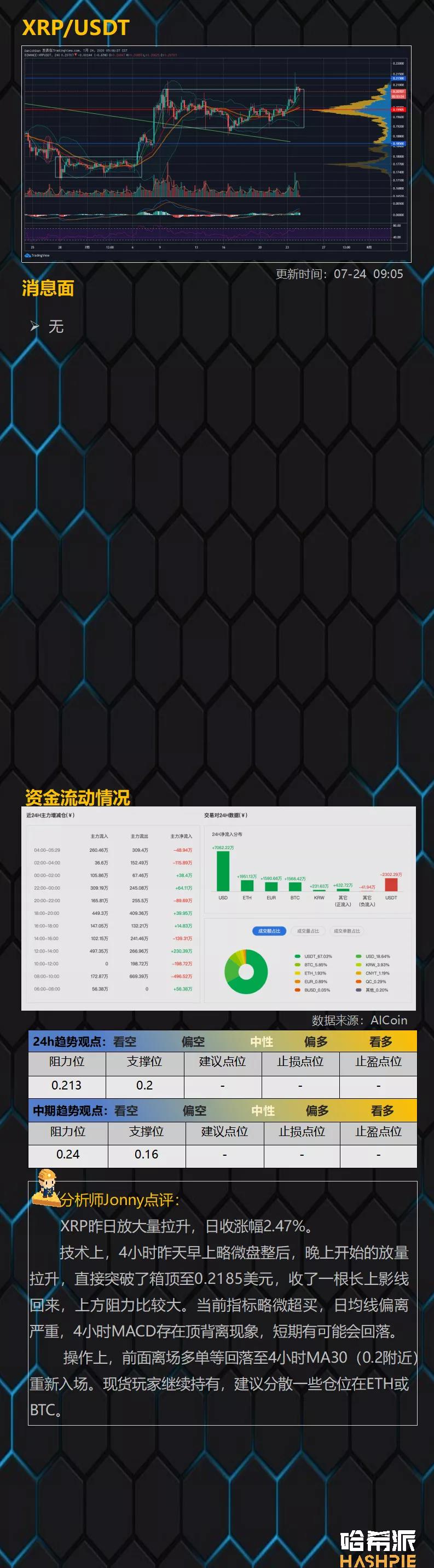 Eth继续单独上涨，市场能持续多久？8