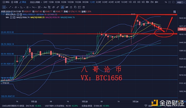 货币上的八哥:7.24比特币市场分析如何通过短期波动性回调来获取利润? 货币上的八哥:7.24比特币市场分析如何通过短期波动性回调来获取利润?