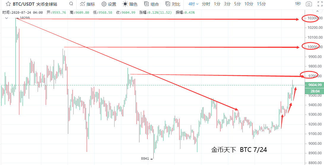 金币世界：薄饼压力大，以太独自创业，牛市将艰难3