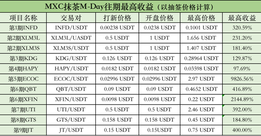 深度分析：MXC Matcha评估区项目收益回报3