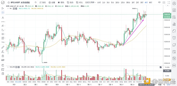 Eth继续上涨，接近年内新高，而LTC利用周末交易疲软，在7月25日拉动一波/论币坊