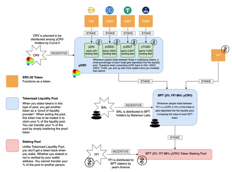 为什么yfi的年消费量超过1000%,却能成为defi的新宠? 为什么yfi的年消费量超过1000%,却能成为defi的新宠?