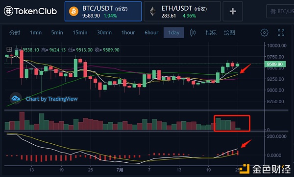 比特币看涨者现阶段已下定决心，未来能否继续看多？1