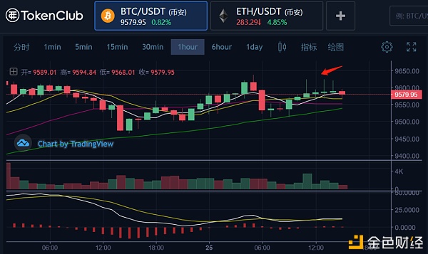 比特币看涨者现阶段已下定决心，未来能否继续看多？2