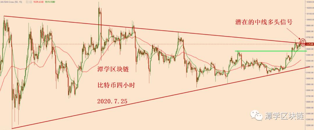 [分析师看后市]比特币多周期牛市共振，中线牛市信号即将出现！1