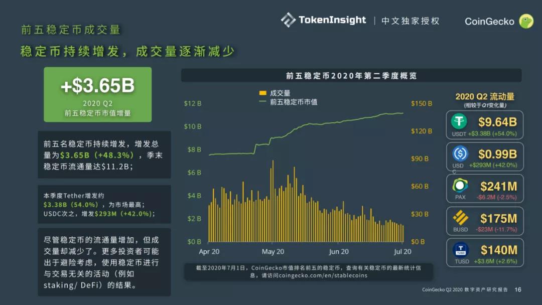 Coingecko 2020第二季度数字资产行业季度报告6