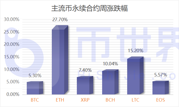 【合约周刊】BTC总仓位大幅增加，有利于价格上涨