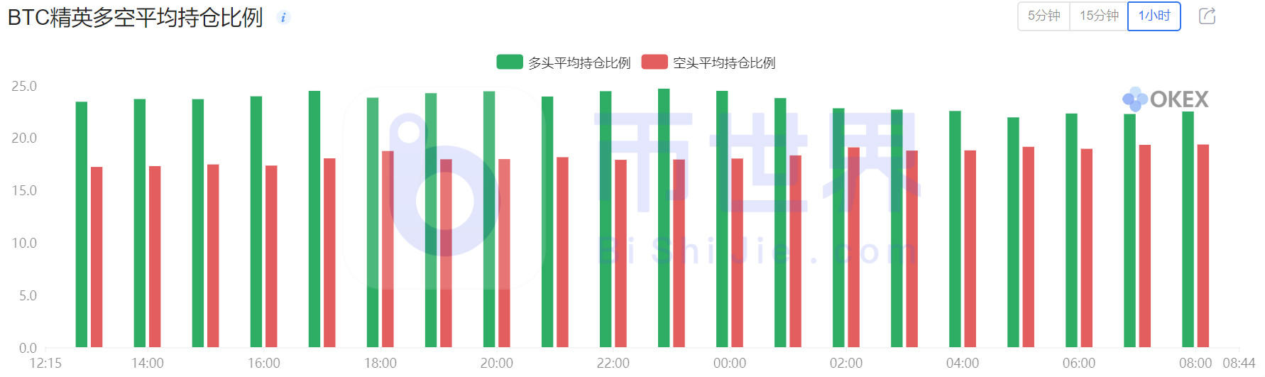 【合约周刊】BTC总仓位大幅增加，有利于价格上涨4