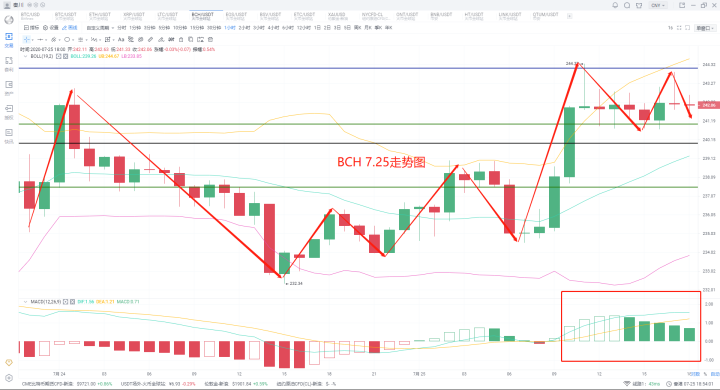 2020年7月25日，秦川表示，币圈的热点正在上升，熊市已准备好进入牛市嘉年华3