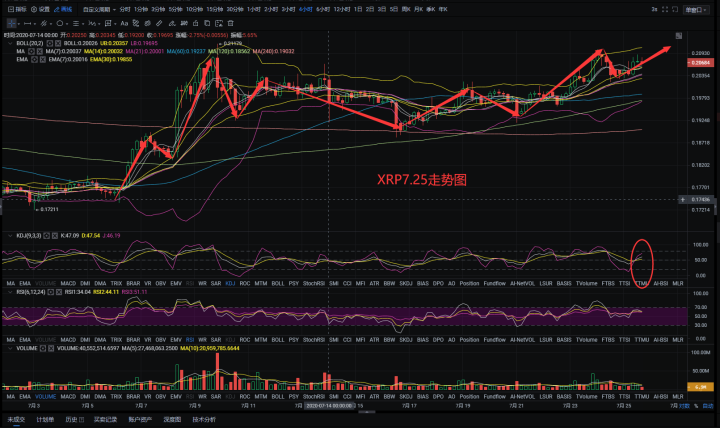 星河区块链7月25日，以太领涨板块下方，大盘将继续上涨！1