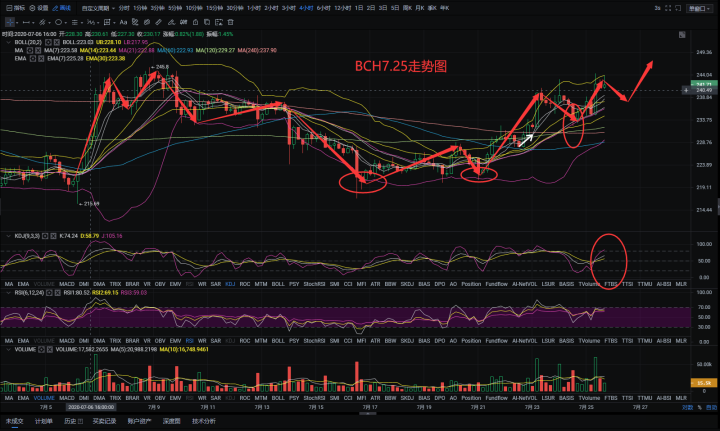 星河区块链7月25日，以太领涨板块下方，大盘将继续上涨！3
