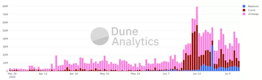 为什么uniswap今年夏天如此成功？自动化做市商是否可持续？