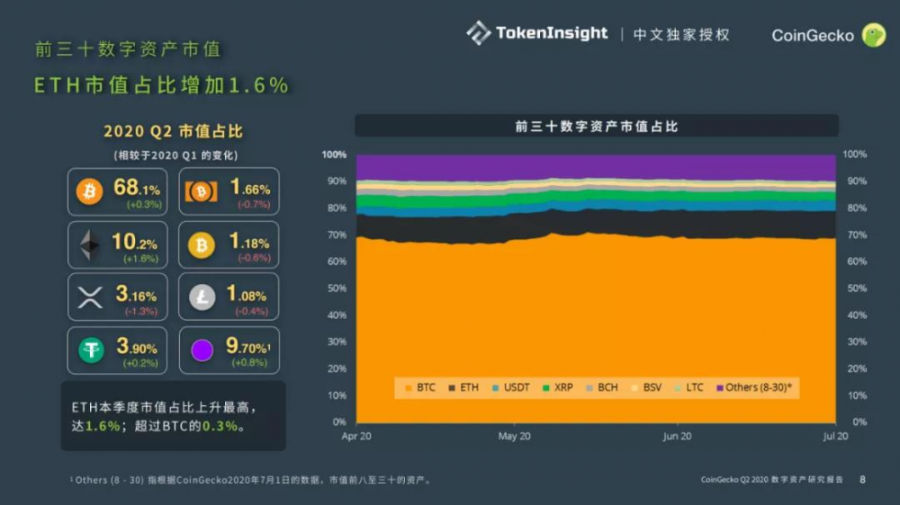 Coingecko 2020第二季度数字资产行业季度报告| tokeninsight中文独家授权3 Coingecko 2020第二季度数字资产行业季度报告| tokeninsight中文独家授权3