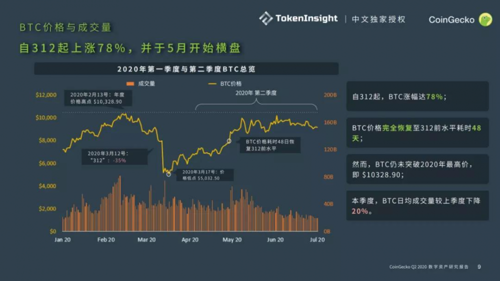 Coingecko 2020第二季度数字资产行业季度报告| tokeninsight中文独家授权4 Coingecko 2020第二季度数字资产行业季度报告| tokeninsight中文独家授权4