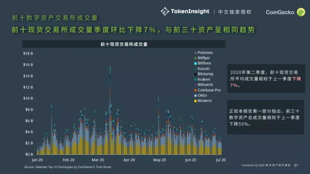 Coingecko 2020第二季度数字资产行业季度报告| tokeninsight中文独家授权8 Coingecko 2020第二季度数字资产行业季度报告| tokeninsight中文独家授权8