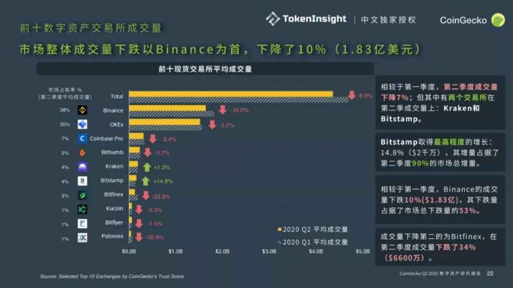 Coingecko 2020第二季度数字资产行业季度报告| tokeninsight中文独家授权9 Coingecko 2020第二季度数字资产行业季度报告| tokeninsight中文独家授权9