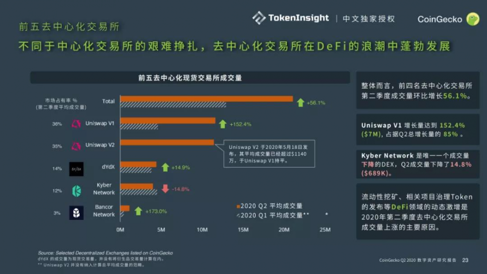 Coingecko 2020第二季度数字资产行业季度报告| tokeninsight中文独家授权10 Coingecko 2020第二季度数字资产行业季度报告| tokeninsight中文独家授权10